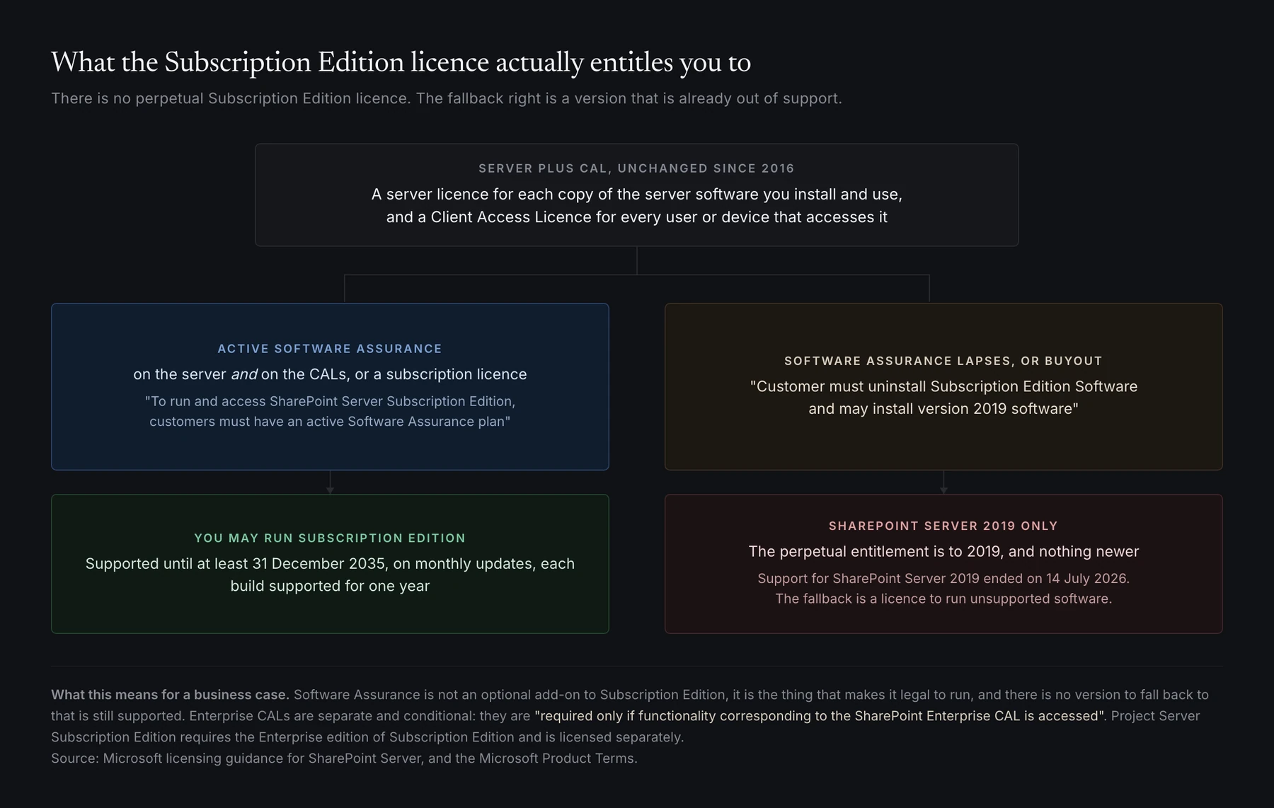 A cadeia de licenciamento da Subscription Edition: a Software Assurance ativa dá o direito de a correr; se a Software Assurance caducar, o direito de recurso é apenas o SharePoint Server 2019, cujo suporte acabou a 14 de julho de 2026