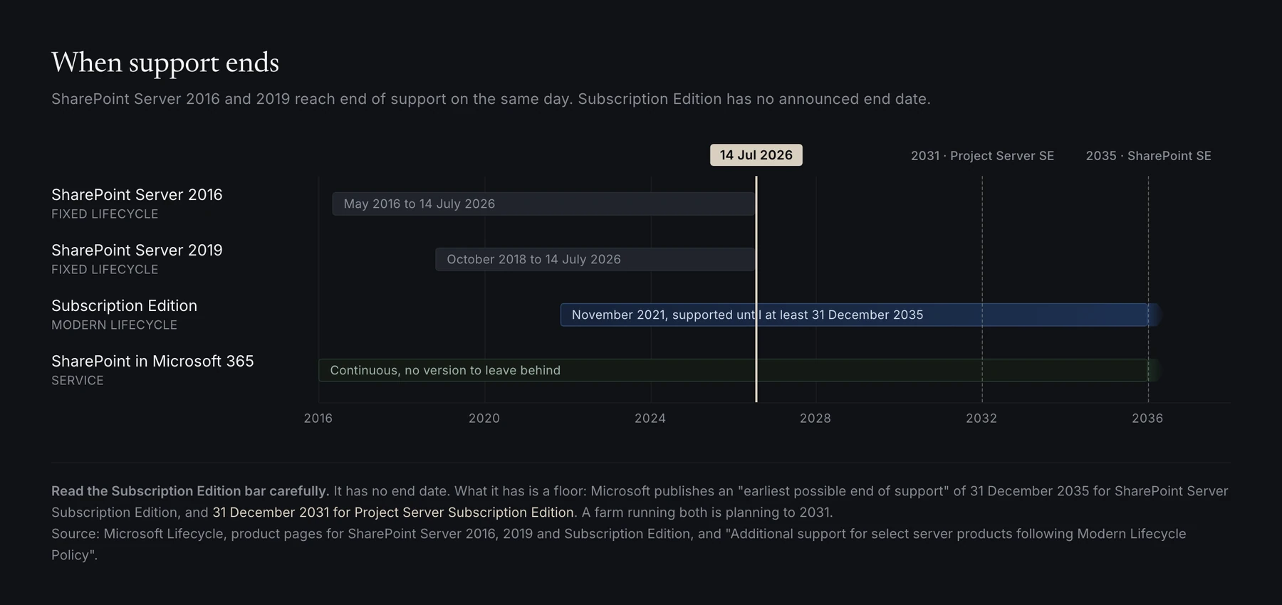 Linha do tempo do suporte dos quatro produtos SharePoint: o 2016 e o 2019 acabam ambos a 14 de julho de 2026, a Subscription Edition continua para lá de 2035, e o SharePoint no Microsoft 365 é contínuo
