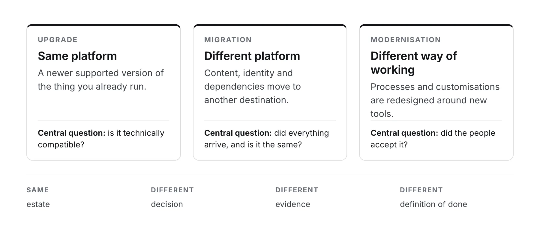 Three parallel columns, not a sequence. Upgrade keeps the same platform and asks whether it is technically compatible. Migration moves to a different platform and asks whether everything arrived intact. Modernisation changes the way of working and asks whether people accepted it. All three start from the same estate and end with a different definition of done.