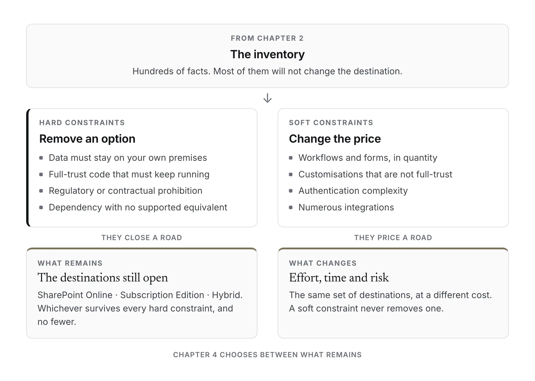A hard constraint acts on the set of destinations and removes one. A soft constraint acts on the price and removes none. Both start from the inventory produced in chapter 2; what remains after the hard constraints is the list chapter 4 chooses from.