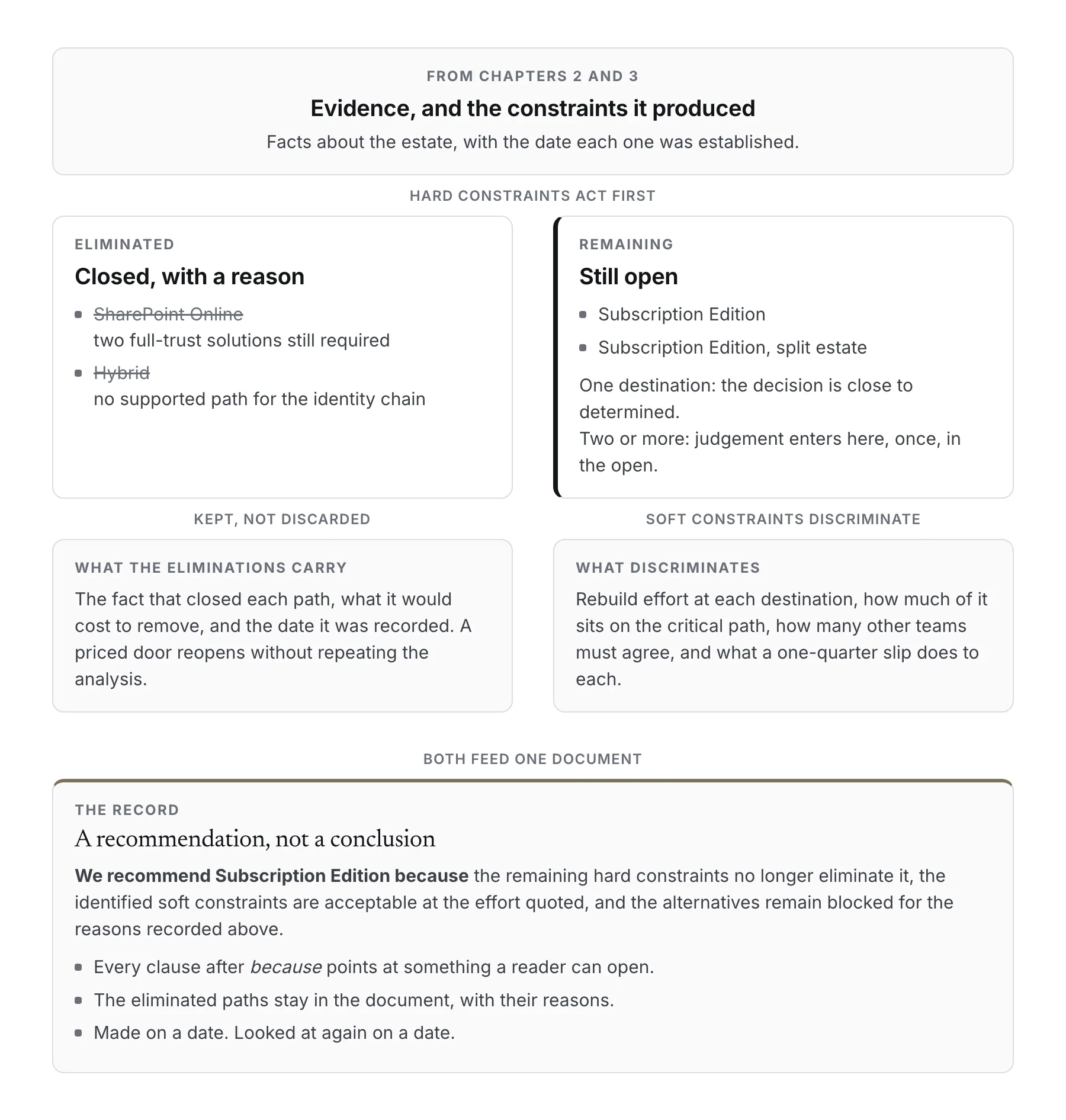 The chain from the estate to a recorded recommendation. Evidence and hard constraints eliminate destinations, and each elimination is kept with its reason. Soft constraints discriminate only among the destinations that remain. The recommendation, the reasons and a review date are stored together as one record.